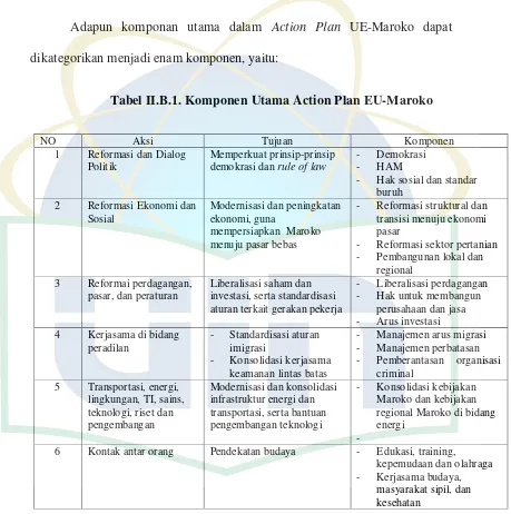 Tabel II.B.1. Komponen Utama Action Plan EU-Maroko 