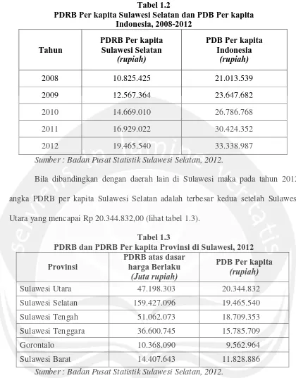 Tabel 1.2 PDRB Per kapita Sulawesi Selatan dan PDB Per kapita 