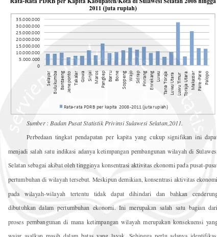 Gambar 1.2  Rata-Rata PDRB per Kapita Kabupaten/Kota di Sulawesi Selatan 2008 hingga 