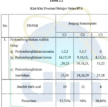 Tabel 3.2 Kisi-Kisi Prestasi Belajar Sains/IP A 