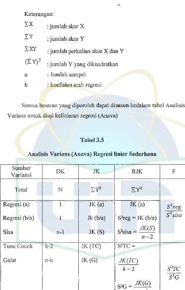 Tabel 3.5 Analisis Varians (Anava) Regresi linier Sederhana 