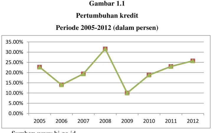 Gambar 1.1 Pertumbuhan kredit  