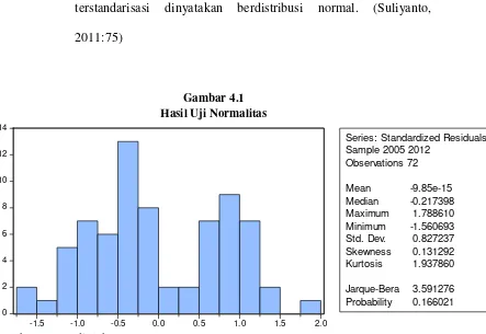 Gambar 4.1 Hasil Uji Normalitas 