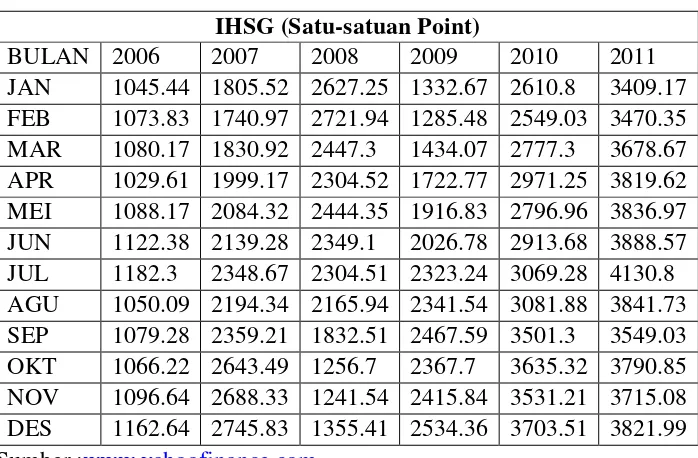 Tabel 4.1 Data Perkembangan IHSG 