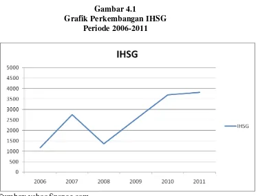 Gambar 4.1 Grafik Perkembangan IHSG 