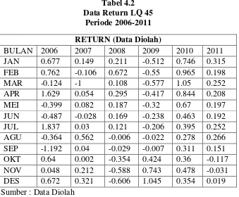 Tabel 4.2 Data Return LQ 45 
