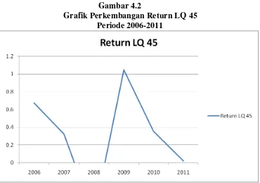 Gambar 4.2 Grafik Perkembangan Return LQ 45 