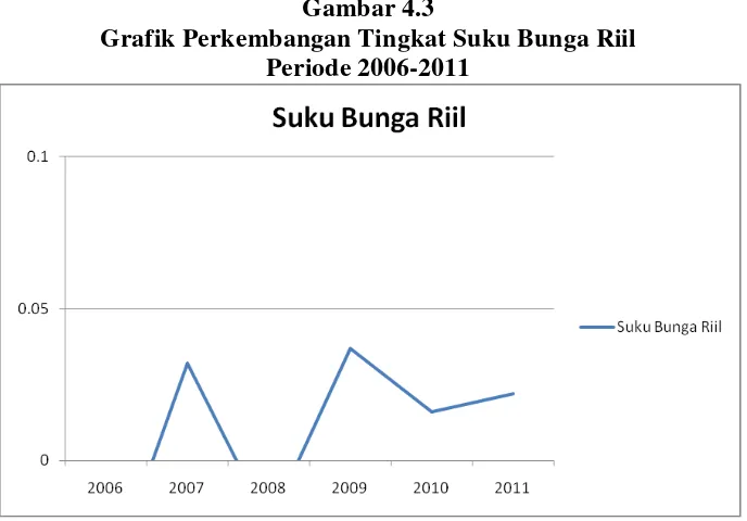 Tabel 4.3 menunjukan fluktuasi Suku Bunga pada periode Januari 