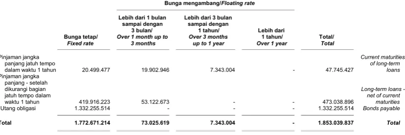 Tabel di bawah ini mengikhtisarkan eksposur