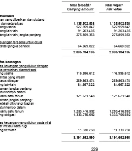 Tabel di bawah ini mengikhtisarkan nilai tercatatdanestimasinilaiwajarinstrumenkeuanganKelompok Usaha yang dinyatakan dalam laporanposisikeuangankonsolidasianpadatanggal31 Desember 2015 dan 2014: