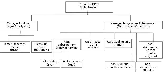 Gambar 1. Struktur Organisasi MT KPBS Tahun 2016
