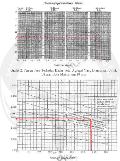 Grafik 2. Persen Pasir Terhadap Kadar Total Agregat Yang Dianjurkan Untuk  Ukuran Butir Maksimum 10 mm  