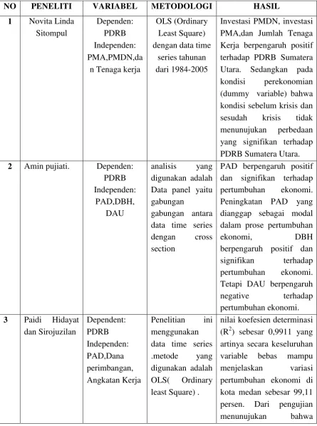 Tabel 2.1 Penelitian Terdahulu  