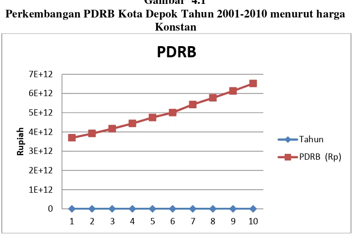 Tabel 4.1 Perkembangan PDRB Kota Depok Tahun 2001-2010 menurut harga 