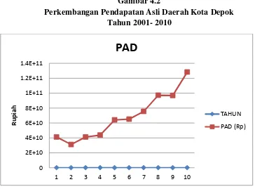 Tabel 4.2 Perkembangan Pendapatan Asli Daerah Kota Depok Tahun 2001- 