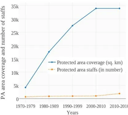 Figure 2 Comparison of the total amount of protected area in Nepal (km2) with the number of staff employed by the Department of National Parks and Wildlife Conservation from the 1970s to 2016