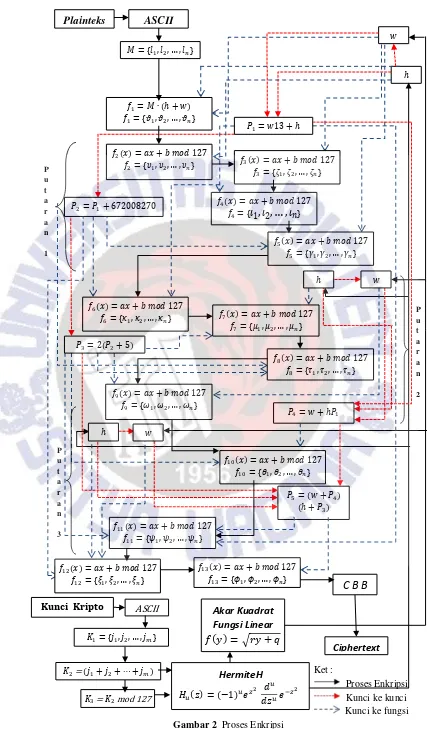 Gambar 2  Proses Enkripsi 