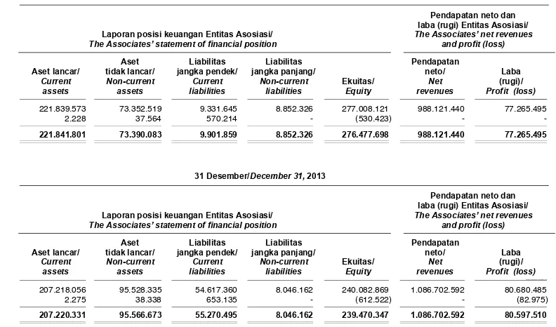 Tabel berikut menyajikan informasi keuangan atasinvestasi Kelompok Usaha pada entitas asosiasi: