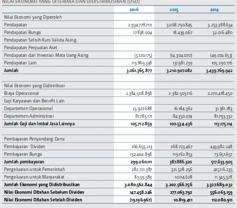 Tabel berikut ini, menunjukkan nilai ekonomi yang dihasilkan dan didistribusikan oleh PGN kepada berbagai pemangku kepentingan: [201-1]