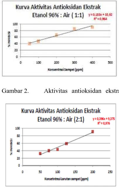 Gambar 3.  Aktivitas antioksidan ekstrak daun sirsak  dengan etanol 96 % 