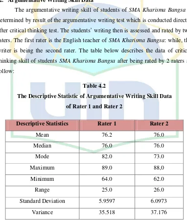 Table 4.2 The Descriptive Statistic of Argumentative Writing Skill Data  