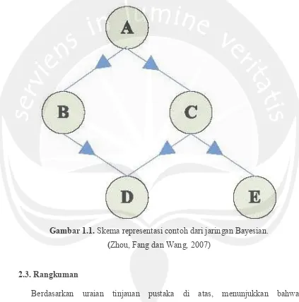 Gambar 1.1. Skema representasi contoh dari jaringan Bayesian. 