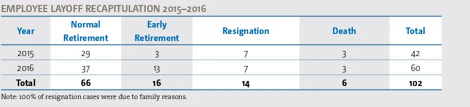 TABLE OF EMPLOYEE RESIGNATIONS