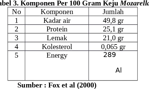 Tabel 3. Komponen Per 100 Gram Keju Mozarella