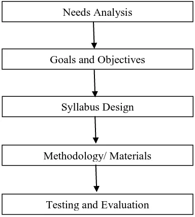Figure 2: Model X of a course design proposed by Masuhara (in Tomlinson, 1998: 247) 