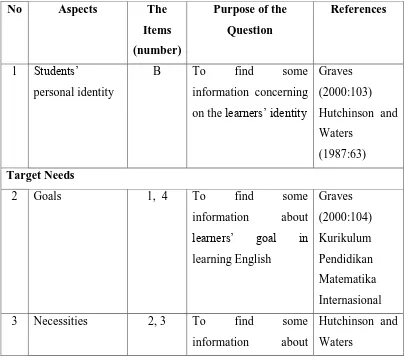 Table 4: The Organization of the Needs Analysis Questionnaire 