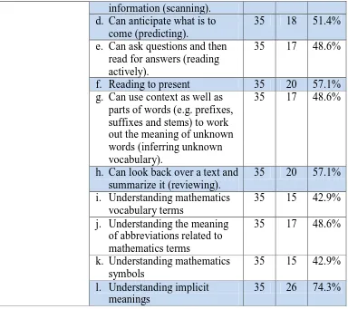 Table 15 shows the skills needed in order to learn English reading skills. 