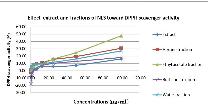 Figure 1. DPPH scavenger activity of extract and fractions of NLS diluted in methanol to achieve the final concentrations  100; 50; 25; 12.5; 6.25; 3.125; 1.563; 0.781; 0.391; 0.19 µg/ml
