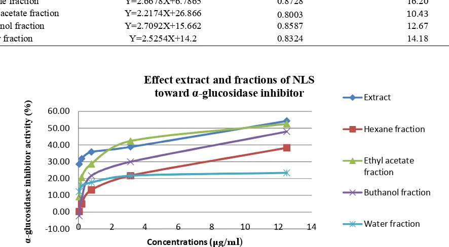 Figure 2. 0.195;  0.049 µg/ml α�gucosidase inhibitor activity of extract and fractions of NLS diluted in DMSO to achieve the final concentrations  12.5; 3.125; 0.781;  
