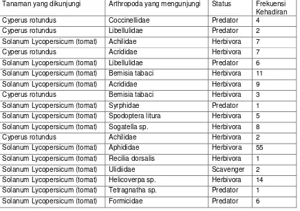 Tabel 1. Frekuensi kehadiran arthropoda tajuk pada tanaman tomat pada 