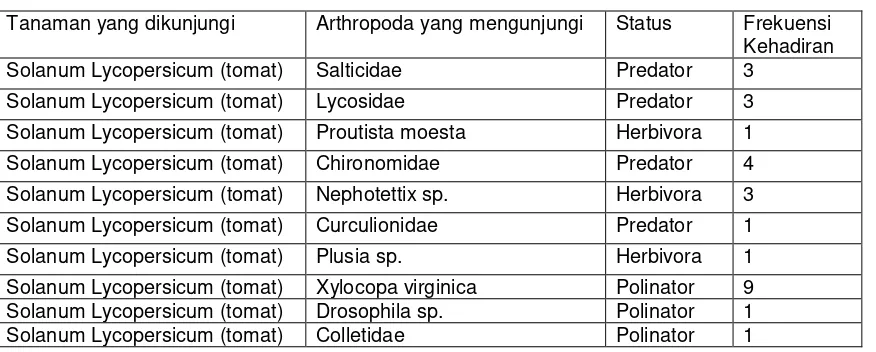 Tabel 2. Frekuensi kehadiran arthropoda tajuk pada tanaman pada perlakuan dengan pupuk kascing (kode PC) 