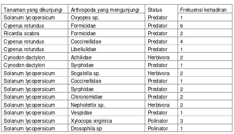 Tabel 4. Frekuensi kehadiran arthropoda tajuk pada tanaman pada perlakuan 