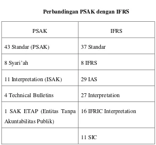 Tabel 2.2Perbandingan PSAK dengan IFRS