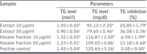 Table 1: Phytochemical assay of rambutan seeds extract and fractions