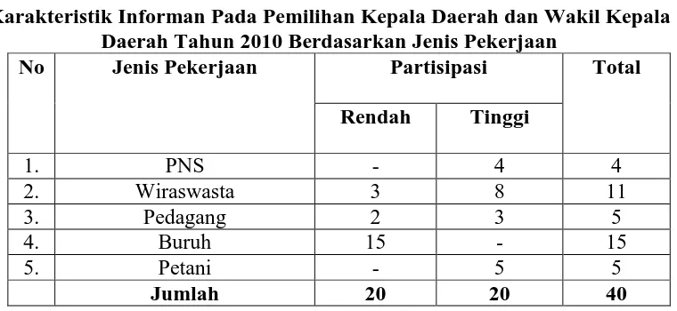 Tabel 26.  Karakteristik Informan Pada Pemilihan Kepala Daerah dan Wakil 