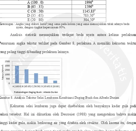 Tabel 10. Analisis Tekstur Selai Lembaran Kombinasi Daging Buah dan Albedo Durian Tekstur (N/mm2) a