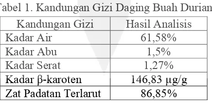 Tabel 1. Kandungan Gizi Daging Buah Durian 