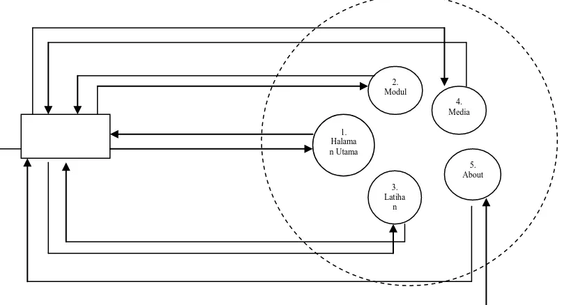 Gambar 3. 2. 1. 2. 2 Topologi DFD Level 1 APMK 