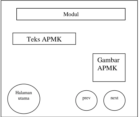 Gambar  APMK 