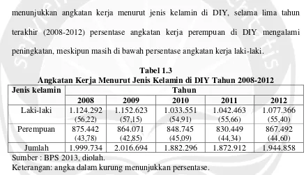 Tabel 1.3 Angkatan Kerja Menurut Jenis Kelamin di DIY Tahun 2008-2012  