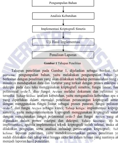 Gambar 1 Tahapan Penelitian  