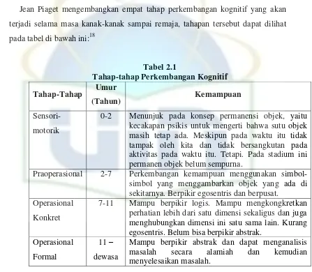 Tabel 2.1 Tahap-tahap Perkembangan Kognitif 