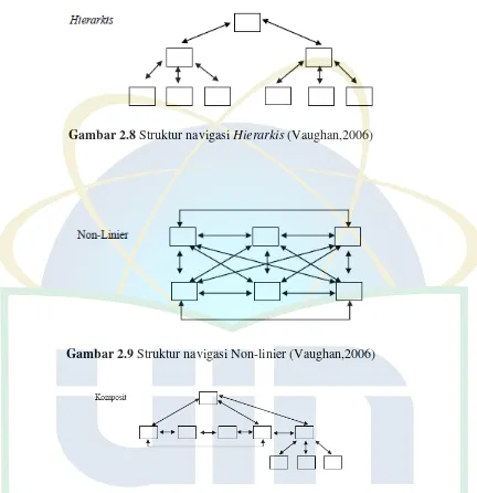 Gambar 2.8 Struktur navigasi Hierarkis (Vaughan,2006) 