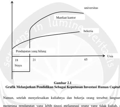 Gambar 2.1  Grafik Melanjutkan Pendidikan Sebagai Keputusan Investasi 