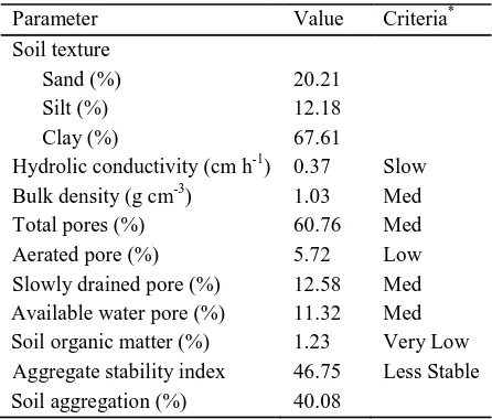 Tabel 1. Initial soil physical properties of UltisolLimau Manis.