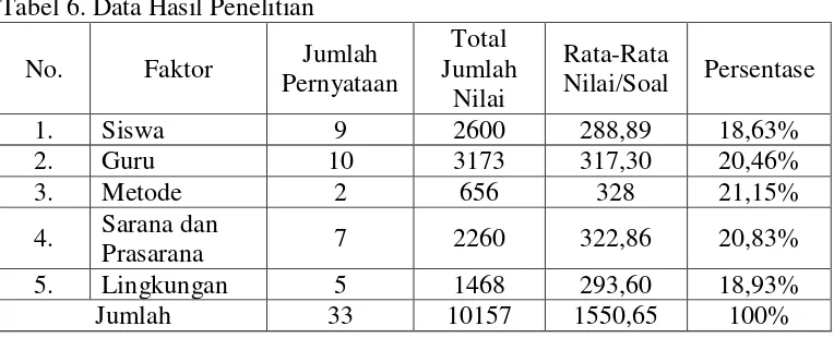 Tabel 6. Data Hasil Penelitian 